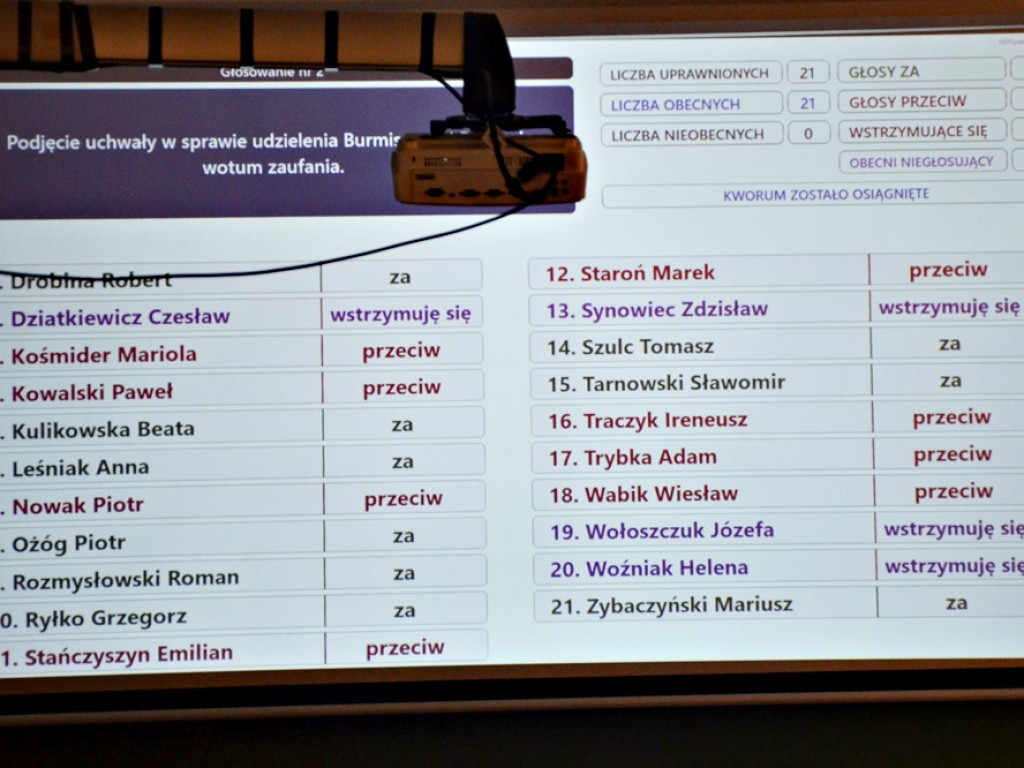 Z absolutorium, ale bez wotum zaufania. Zobacz, jak głosowali radni!