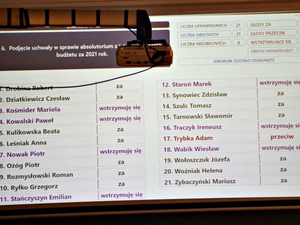 Z absolutorium, ale bez wotum zaufania. Zobacz, jak głosowali radni!